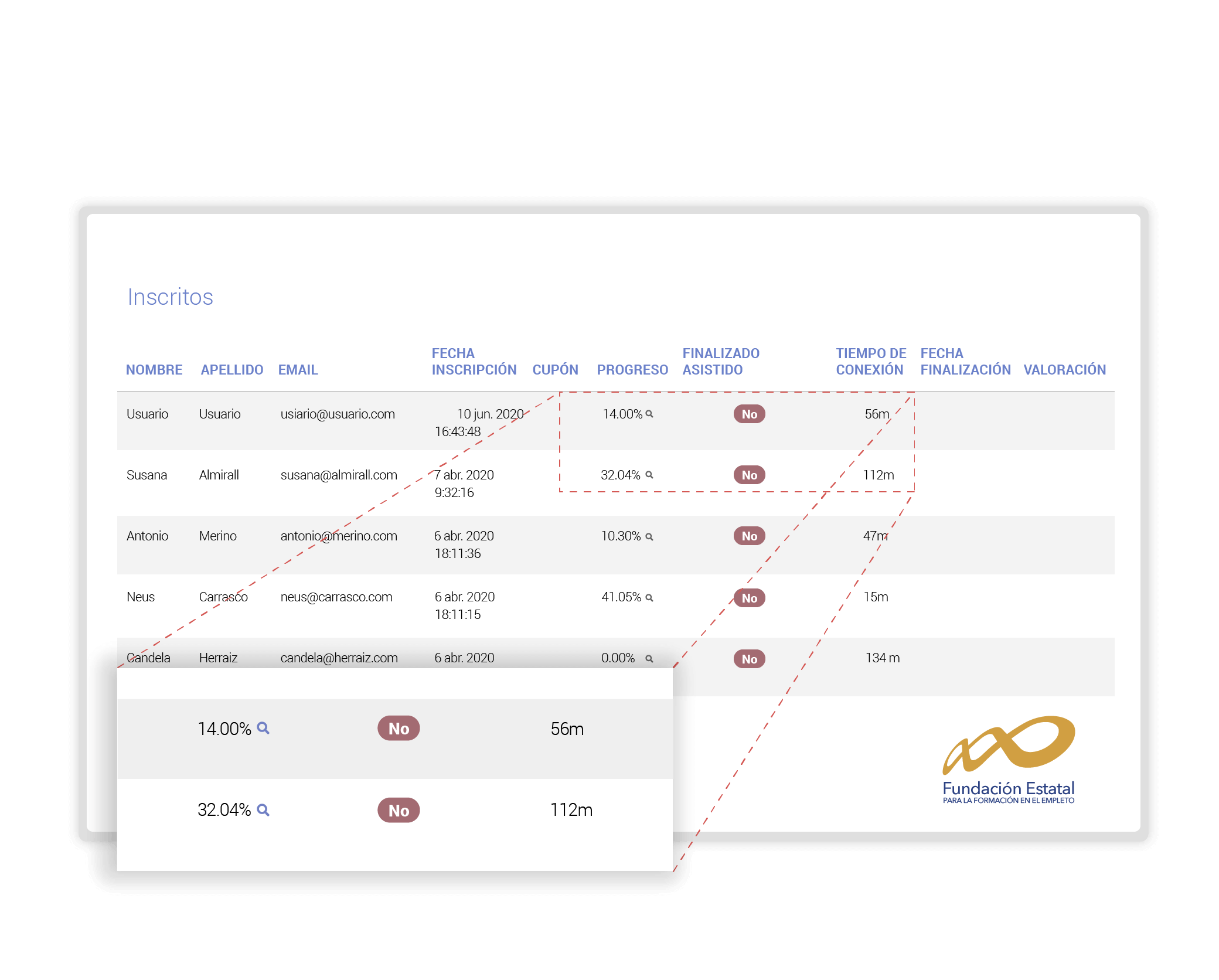 La plataforma Foxize Cloud está preparada para bonificar las acciones formativas a través de FUNDAE