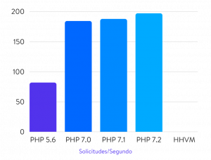 Gráfico de rendimiento de PHP 7