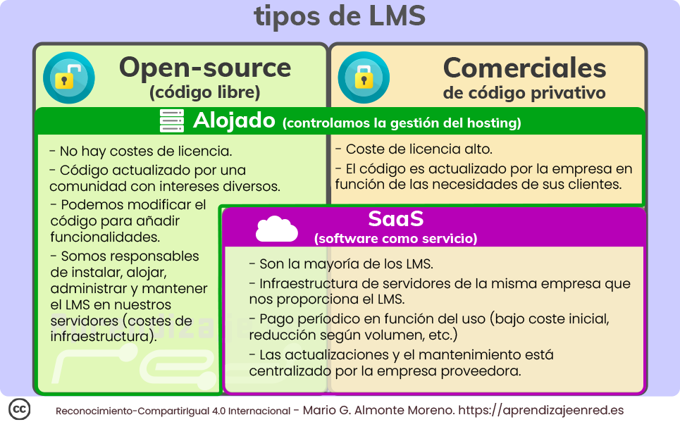 Tipos de LMS